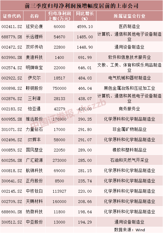 10倍大牛股现身！三季报预约披露时间表出炉 这些公司业绩有望翻倍