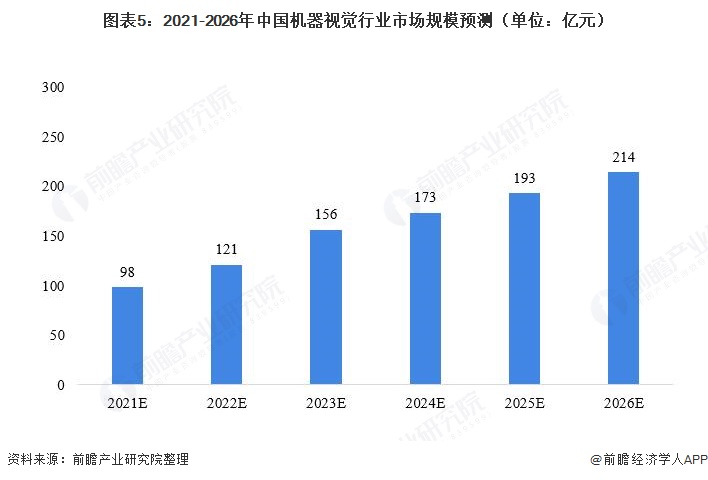 图表5:2021-2026年中国机器视觉行业市场规模预测(单位：亿元)