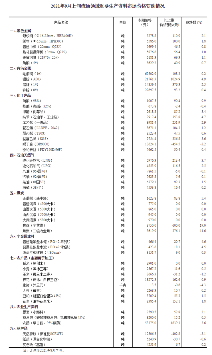 神圣计划客户端官网_国家统计局:9月上旬焦煤价格上涨19% 焦炭上涨11.6% 神圣计划客户端官网_国家统计局:9月上旬焦煤价格上涨19% 焦炭上涨11.6%