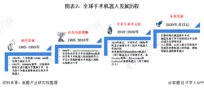 《千里马人工计划网页版_2021年全球手术机器人行业市场规模与细分市场结构分析 细分市场稳步发展》
