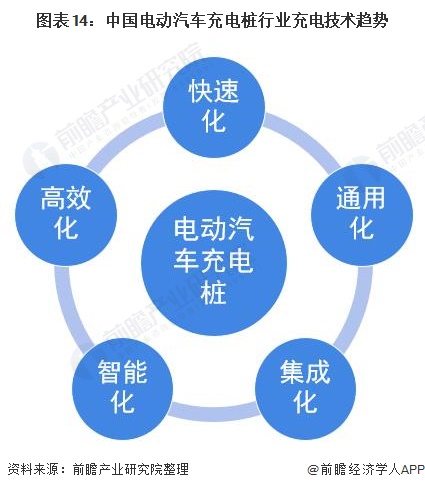 图表14:中国电动汽车充电桩行业充电技术趋势