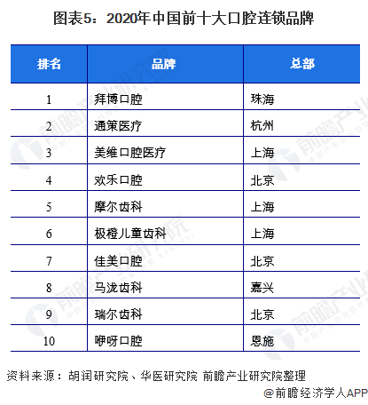 图表5:2020年中国前十大口腔连锁品牌
