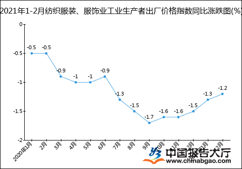 21年1 2月纺织服装 服饰业工业生产者出厂价格指数统计分析 期货 火融财经