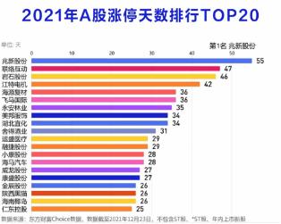 2021年A股涨停榜单来了！