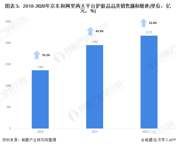 图表3:2018-2020年京东和阿里两大平台护肤品品类销售额和增速(单位：亿元，%)