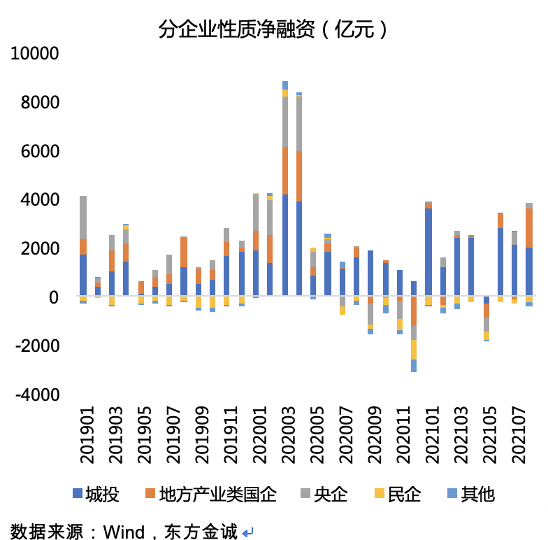 《千里马计划透明计划_8月信用债融资放量、城投债占比下降 资金追逐“核心资产”》
