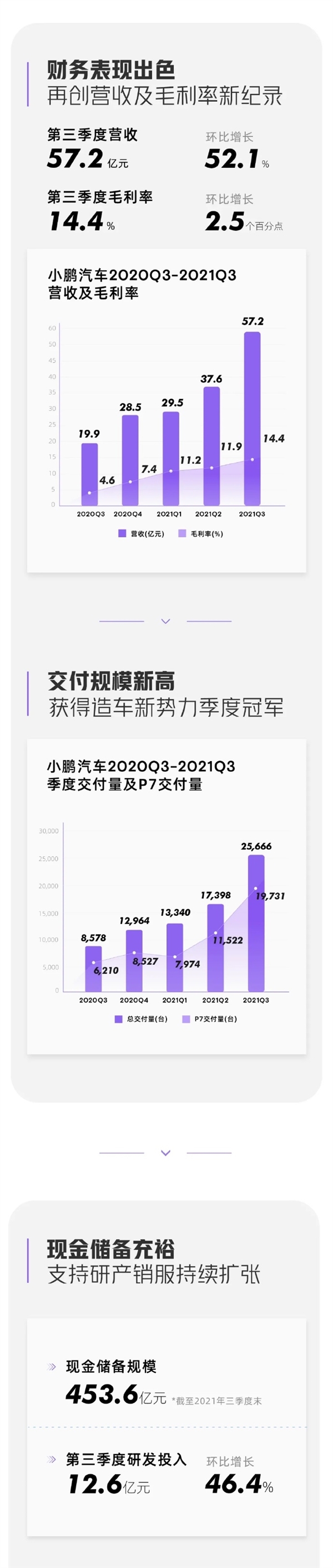 Xiaopeng Automobile's third-quarter revenue increased by 187.4%, and its net loss of 1.595 billion yuan narrowed year-on-year