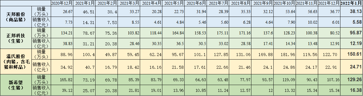 四家上市猪企自2020年12月以来的生猪销售情况 