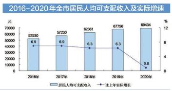 北京人均gdp_中国人均GDP达7.23万元,首超俄罗斯!北京上海比肩“发达国家”(2)