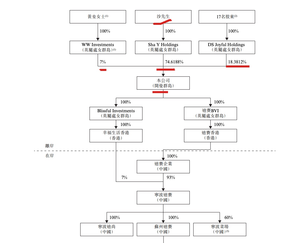 迪赛基业赴港IPO:利润3576万 迪赛基业赴港IPO:利润3576万