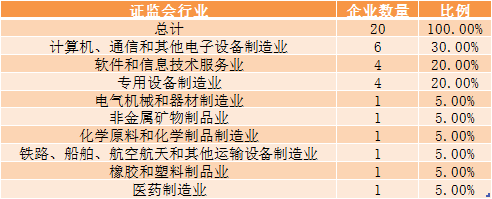 科创板无实际控制人的公司有20家。它们可能超出您的知识范围