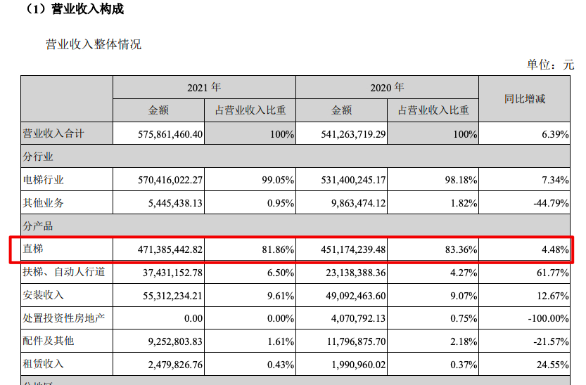 森赫股份2021年营收增6.4%毛利率跌至5年新低 森赫股份2021年营收增6.4%毛利率跌至5年新低