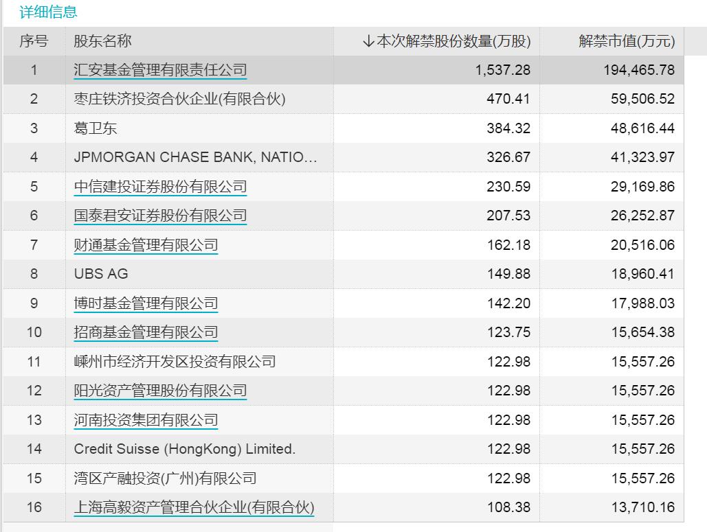 私募大佬葛卫东浮亏 持有4.9亿元限售股下周解禁 另外这些股票解禁压力大-图2 私募大佬葛卫东浮亏 持有4.9亿元限售股下周解禁 另外这些股票解禁压力大-图2