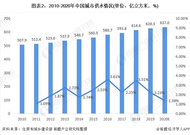 图表2:2010-2020年中国城市供水情况(单位：亿立方米，%)