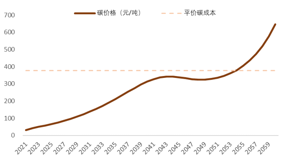 基于碳核算的GDP