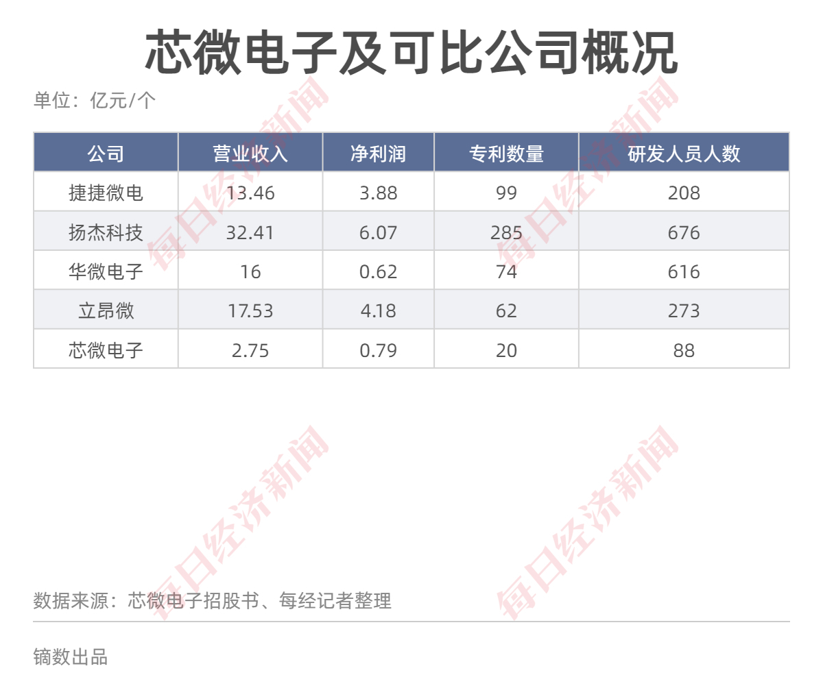 约98%的员工学历不足本科这家芯片公司要做功率半导体全产业链布局