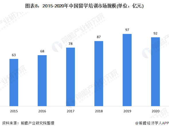 图表8:2015-2020年中国留学培训市场规模(单位：亿元)