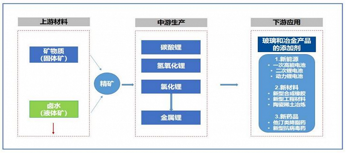 來源:toocle產業鏈來源:toocle產業鏈碳酸鋰的上游是鋰長石,鹽湖滷水