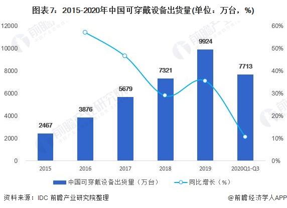 图表7:2015-2020年中国可穿戴设备出货量(单位：万台，%)