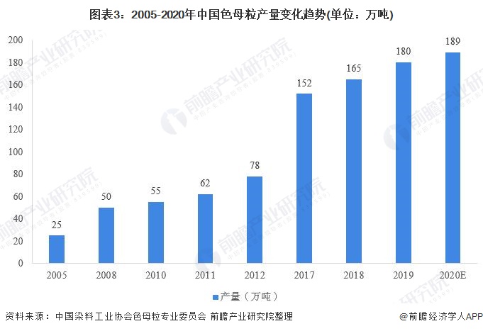 图表3:2005-2020年中国色母粒产量变化趋势(单位：万吨)