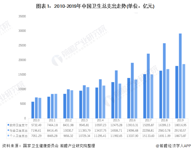 图表1:2010-2019年中国卫生总支出走势(单位：亿元)