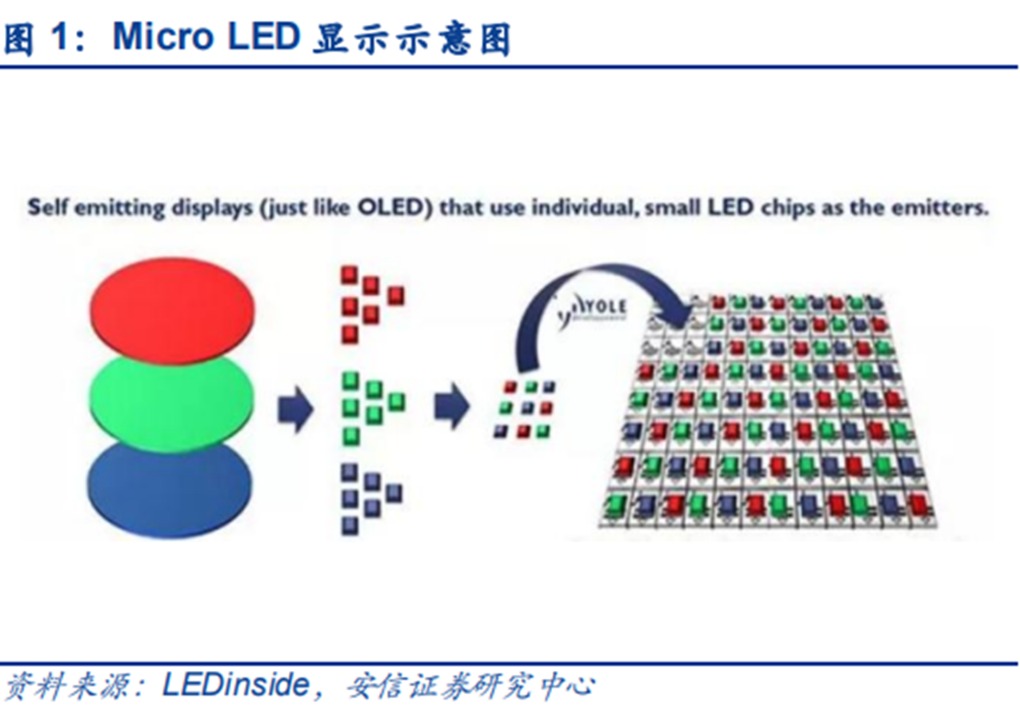 《【恒达在线娱乐】Micro-LED量产难题迎“解药”：巨量转移技术突破频现 设备环节也添助推剂》