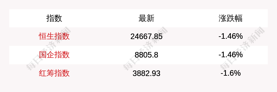 9月16日恒生指数收盘下跌1 46 东方财富网