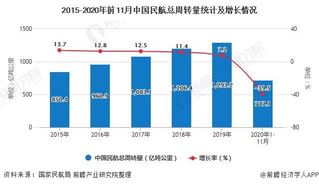 2015-2020年前11月中国民航总周转量统计及增长情况
