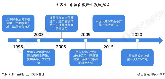 图表4:中国面板产业发展历程