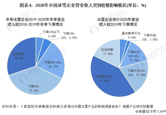 图表4:2020年中国冰雪企业营业收入受到疫情影响情况(单位：%)