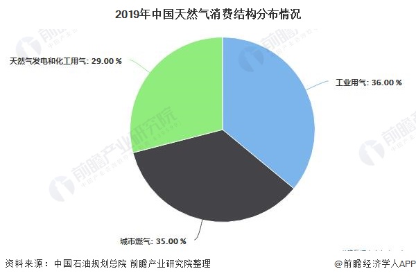 2019年中国天然气消费结构分布情况
