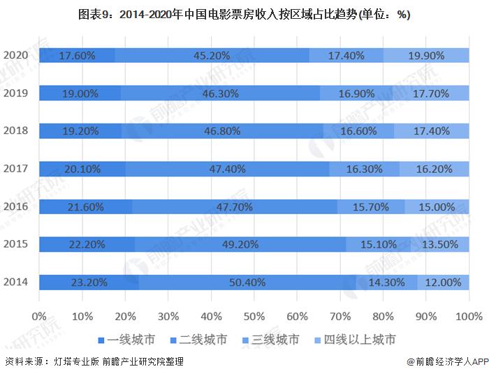 图表9:2014-2020年中国电影票房收入按区域占比趋势(单位：%)