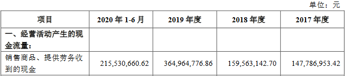 4销售商品、提供劳务收到的现金