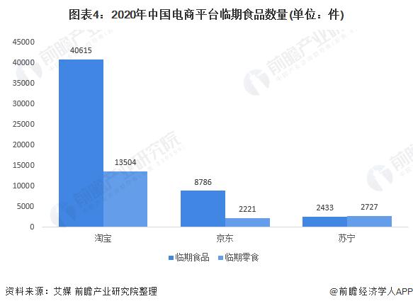图表4:2020年中国电商平台临期食品数量(单位：件)