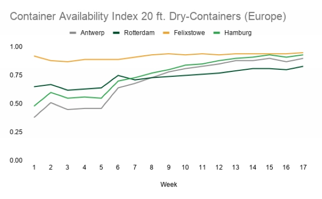 欧洲主要港口20英尺干货集装箱吞吐情况(来源：Container 
