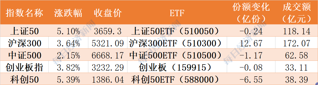 基民懵了！刚涨几天机构就大手笔调仓 券商竟被狂抛75亿元！