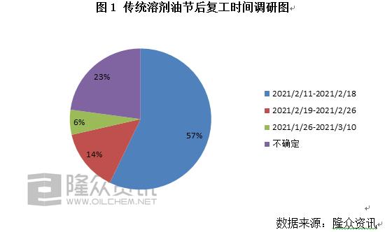 [隆众聚焦]：传统溶剂油春节市场专题