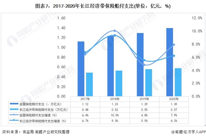 图表7:2017-2020年长江经济带保险赔付支出(单位：亿元，%)
