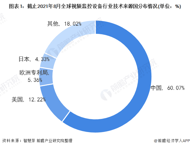 1.全球视频监控设备技术的区域竞争格局