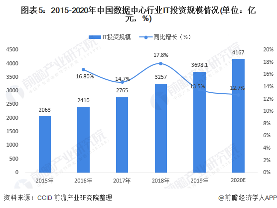 图表5:2015-2020年中国数据中心行业IT投资规模情况(单位：亿元，%)