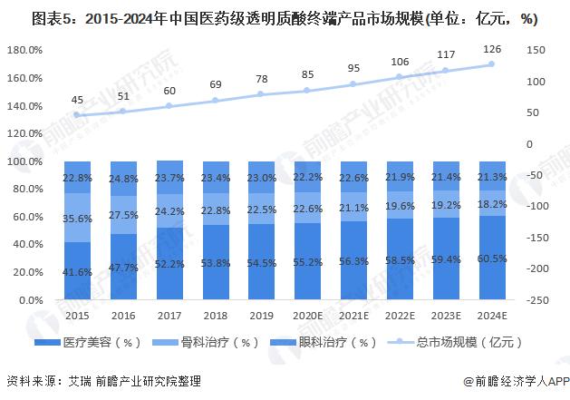 图表5:2015-2024年中国医药级透明质酸终端产品市场规模(单位：亿元，%)