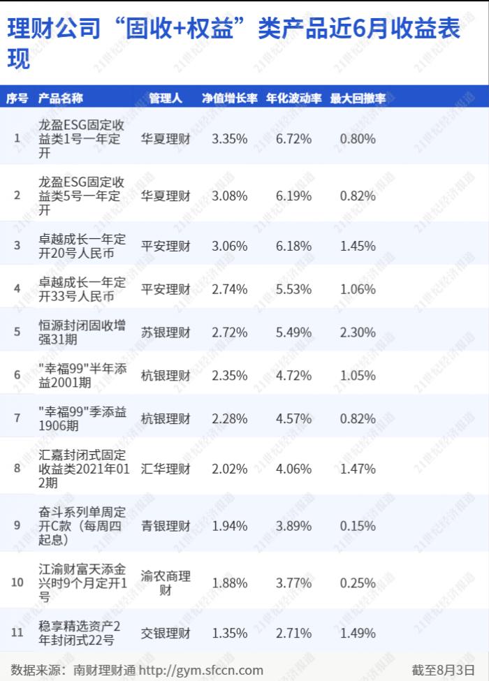 神圣计划专业版_华夏理财两款“固收+权益”产品跻身前三 第二批养老理财陆续发行丨机警理财日报(8月5日) 神圣计划专业版_华夏理财两款“固收+权益”产品跻身前三 第二批养老理财陆续发行丨机警理财日报(8月5日)