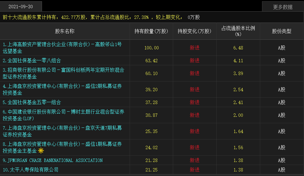 收藏 12家公司股票获社保基金 Qfii 险资等三类机构共同持仓 天天基金网