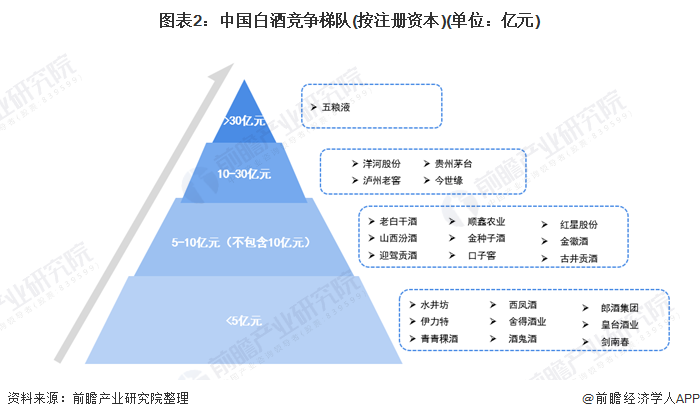 图表2:中国白酒竞争梯队(按注册资本)(单位：亿元)