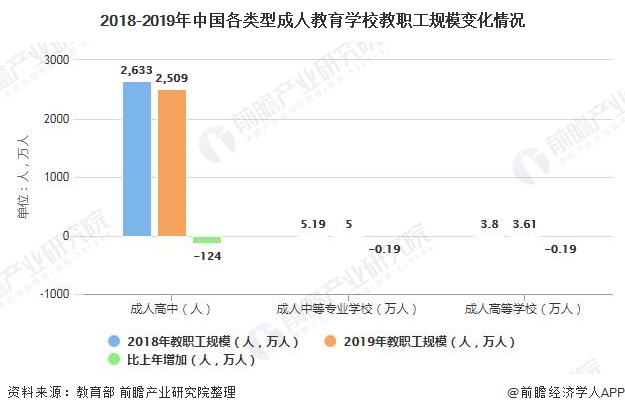 2018-2019年中国各类型成人教育学校教职工规模变化情况