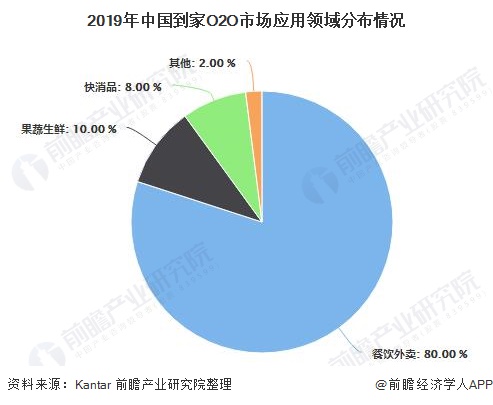 2019年中国到家O2O市场应用领域分布情况