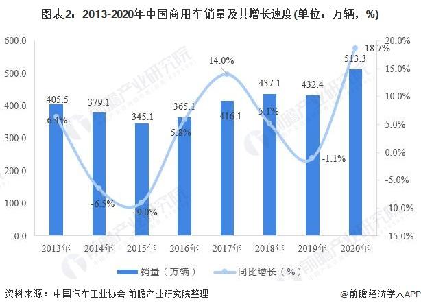 图表2:2013-2020年中国商用车销量及其增长速度(单位：万辆，%)