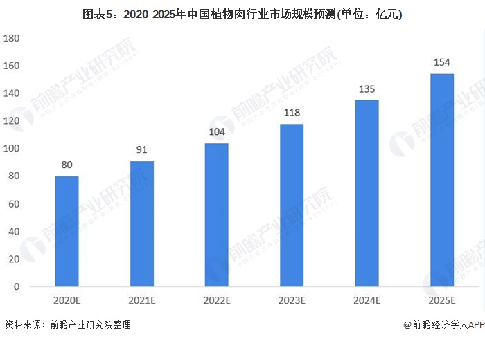 图表5:2020-2025年中国植物肉行业市场规模预测(单位：亿元)