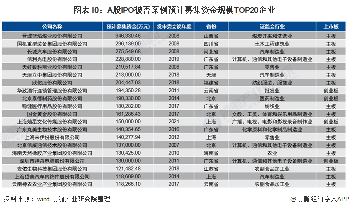 图表10:A股IPO被否案例预计募集资金规模TOP20企业