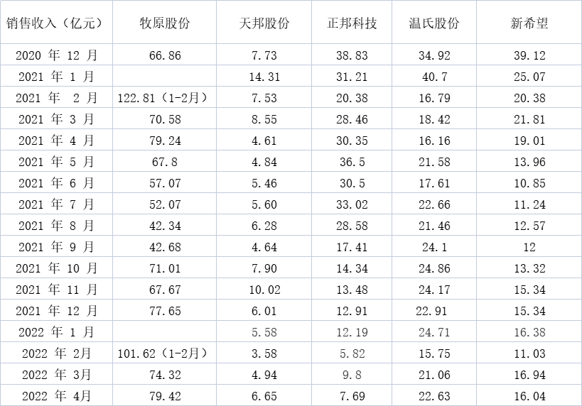 各上市猪企生猪销售收入情况制表